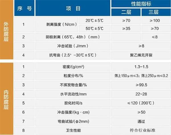 淄博3pe防腐钢管厂家性能指标参数